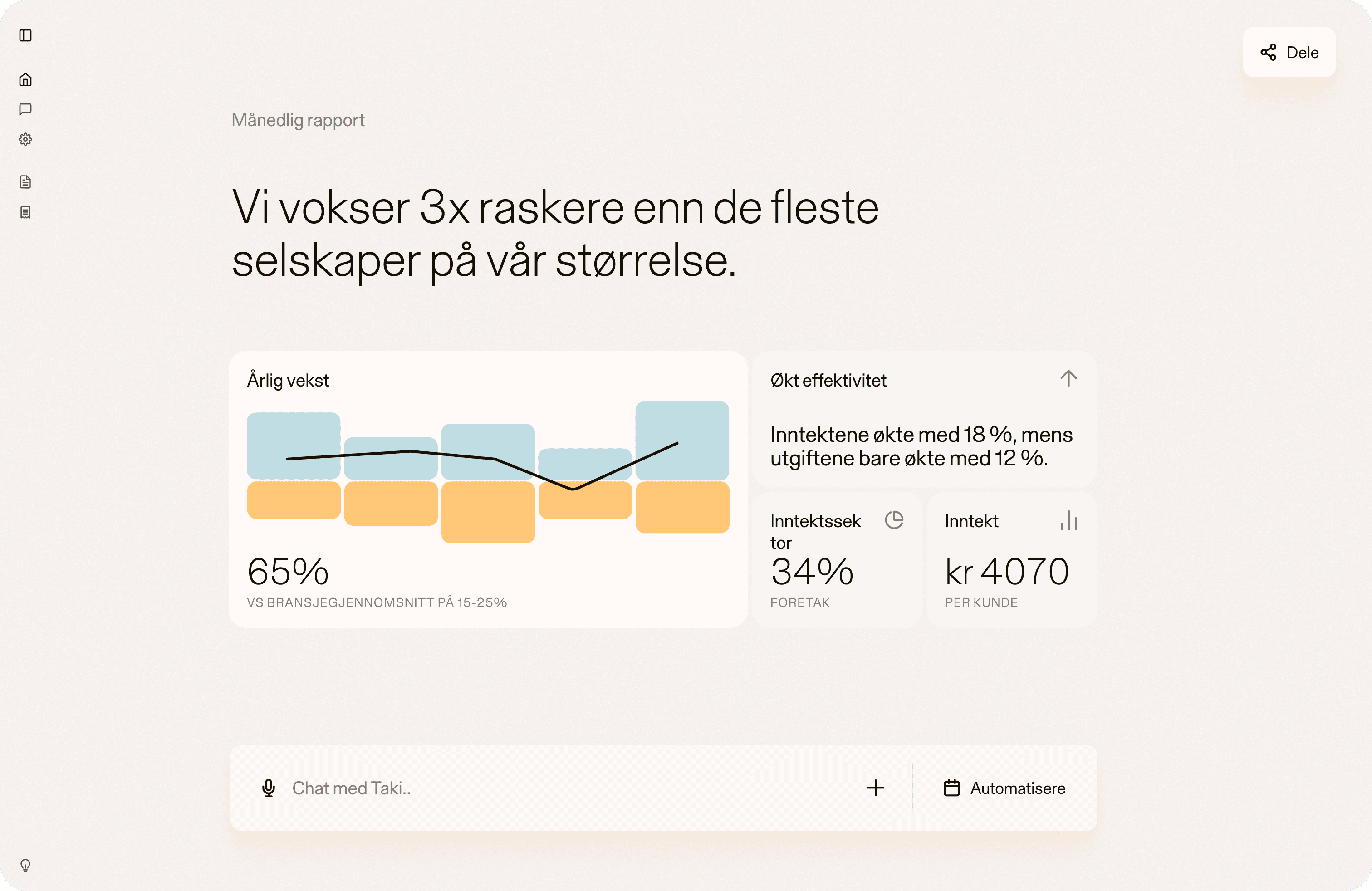 Takis månedsrapport-visning på desktop: graf for vekst år over år, omsetnings- og effektivitetstall, og et oppsummerende analyseavsnitt.